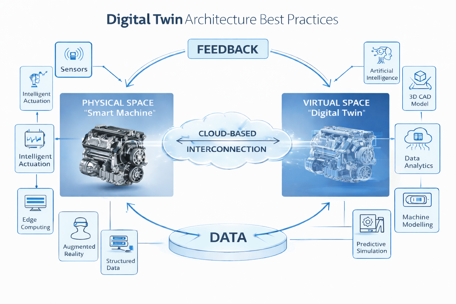 Digital Twin Architecture